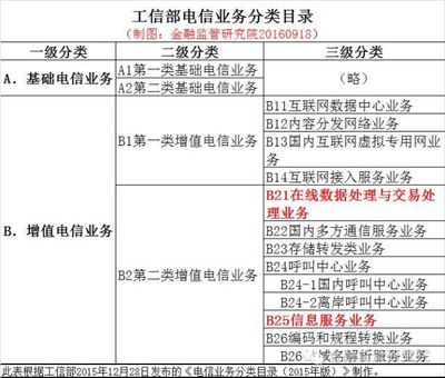 互聯網資質之ICP、EDI許可證詳解 聚焦第一類增值電信業務