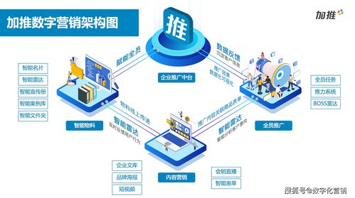 營(yíng)銷類SaaS產(chǎn)品賦能品牌與銷售 第一類增值電信業(yè)務(wù)的數(shù)字化轉(zhuǎn)型新引擎