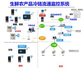 生鮮農產品冷鏈溫濕度監(jiān)控物聯網解決方案 守護從田間到餐桌的品質與安全